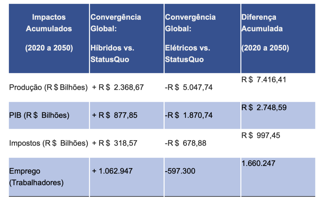 Brasil avança na mobilidade sustentável. Dados retirados do estudo